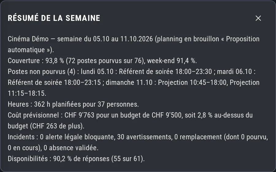 Capture réelle du résumé hebdomadaire de la direction : couverture, postes non pourvus avec leur jour et leurs heures, heures planifiées, coût face au budget, incidents et taux de réponse.